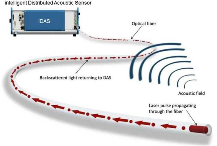 Distributed Acoustic Sensing Market